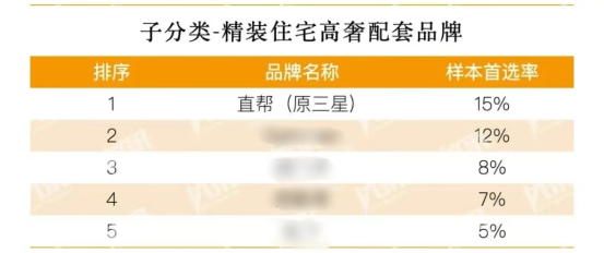 直帮高端智能锁获2024中国房地产500强·智能门锁类目首选供应商(图2)