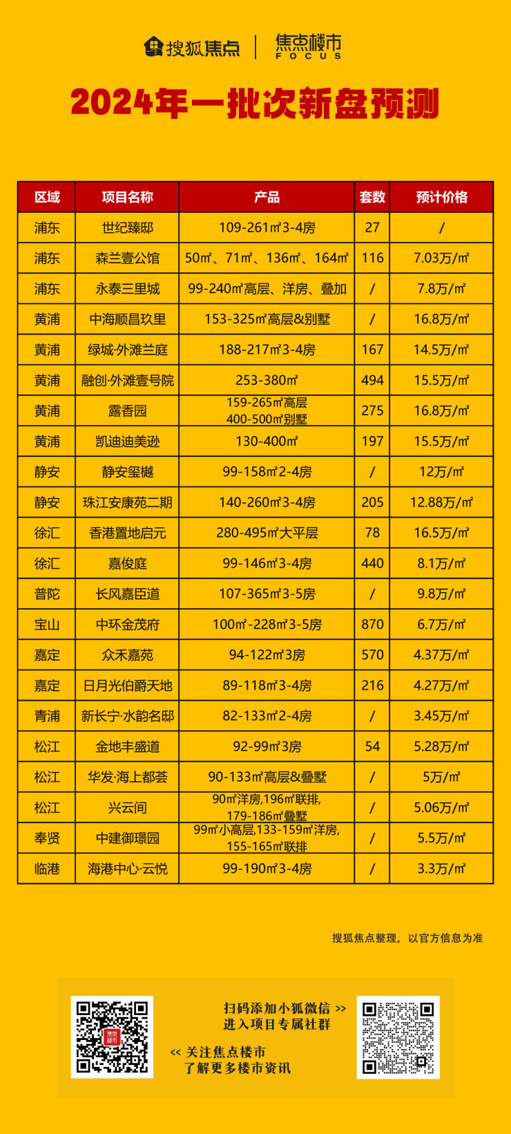 2024年一批次新房预测名单抢先看多个豪宅项目排队待入市