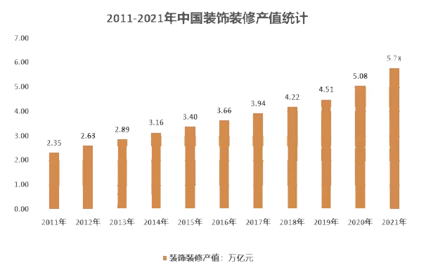 2024年建筑装饰市场规模分析：全国kaiyun网页版建筑装饰市场总产值578万亿元
