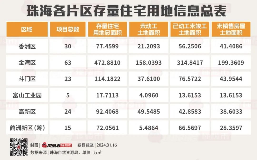 全市160宗存量住宅用地!珠海的家kaiyun网页版底摸个遍!(图2)