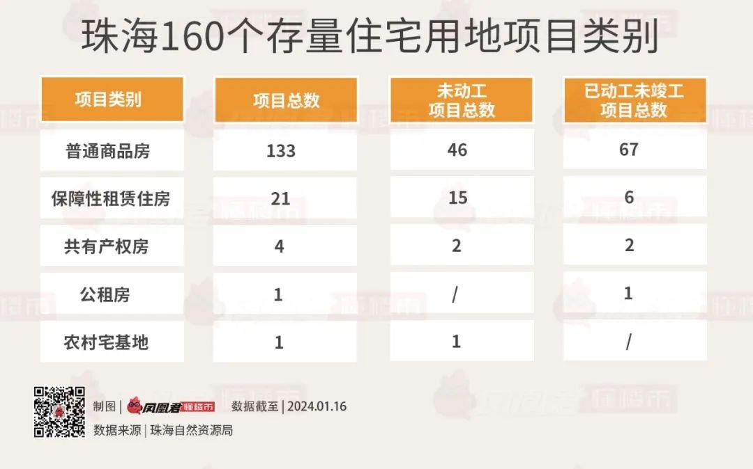 全市160宗存量住宅用地!珠海的家kaiyun网页版底摸个遍!(图3)
