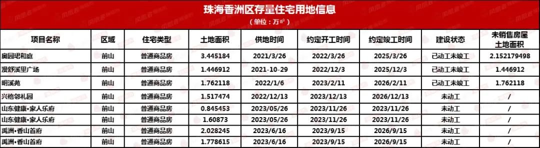 全市160宗存量住宅用地!珠海的家kaiyun网页版底摸个遍!(图6)