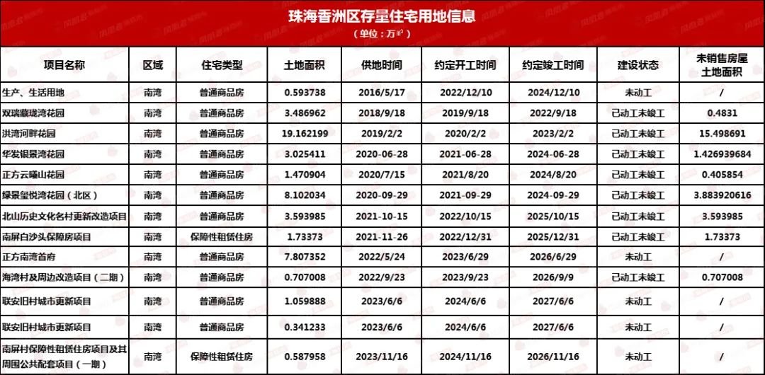 全市160宗存量住宅用地!珠海的家kaiyun网页版底摸个遍!(图5)