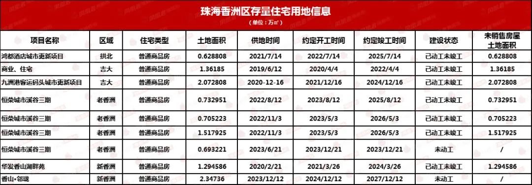 全市160宗存量住宅用地!珠海的家kaiyun网页版底摸个遍!(图7)