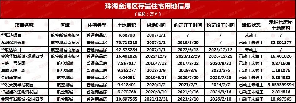 全市160宗存量住宅用地!珠海的家kaiyun网页版底摸个遍!(图9)
