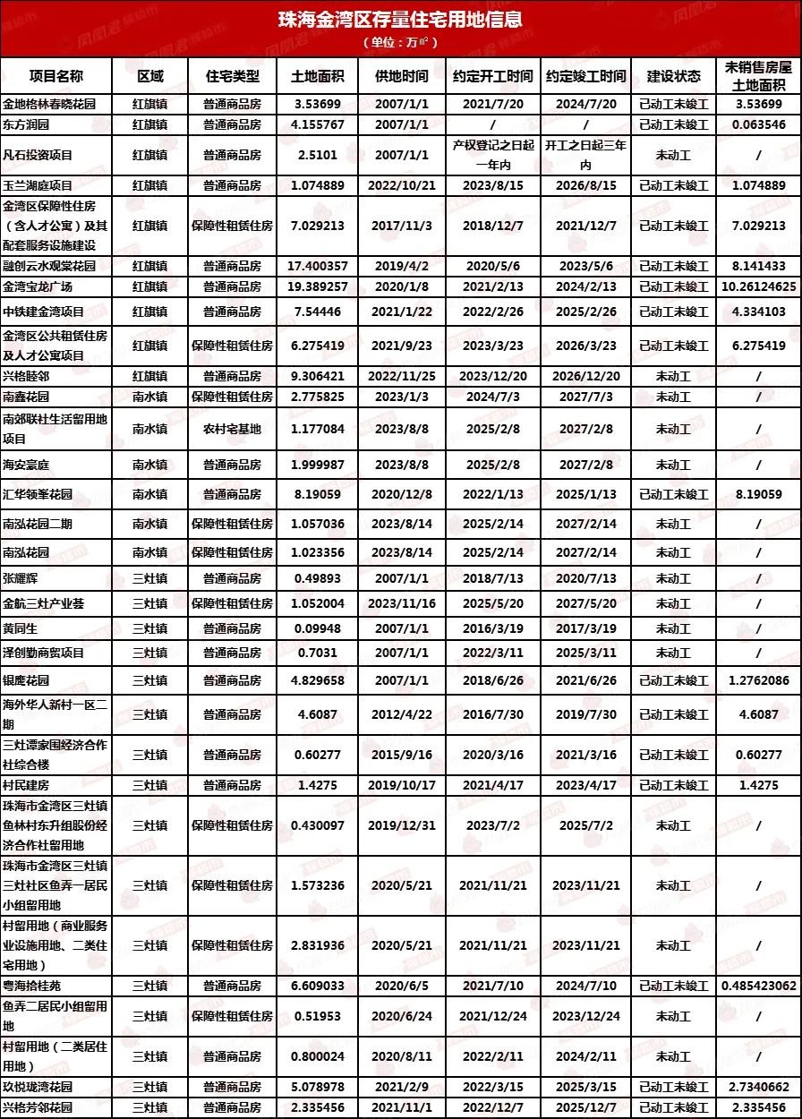 全市160宗存量住宅用地!珠海的家kaiyun网页版底摸个遍!(图11)