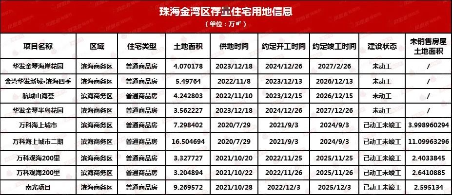 全市160宗存量住宅用地!珠海的家kaiyun网页版底摸个遍!(图10)