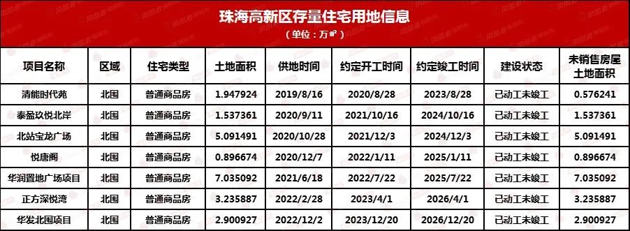 全市160宗存量住宅用地!珠海的家kaiyun网页版底摸个遍!(图14)