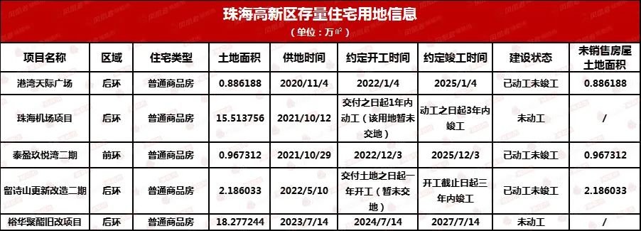 全市160宗存量住宅用地!珠海的家kaiyun网页版底摸个遍!(图15)