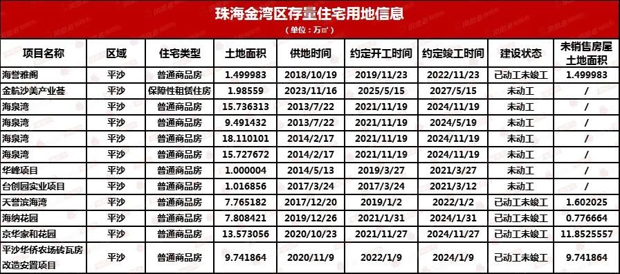 全市160宗存量住宅用地!珠海的家kaiyun网页版底摸个遍!(图12)
