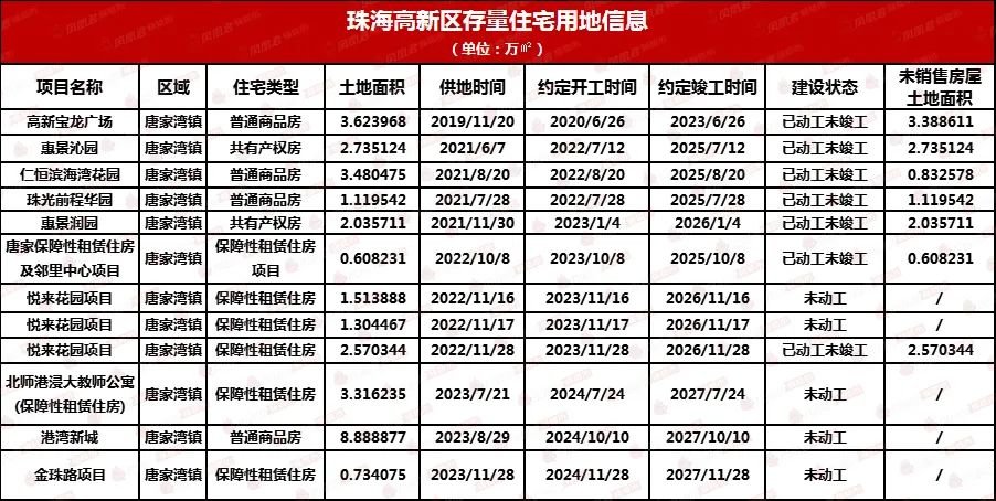 全市160宗存量住宅用地!珠海的家kaiyun网页版底摸个遍!(图16)