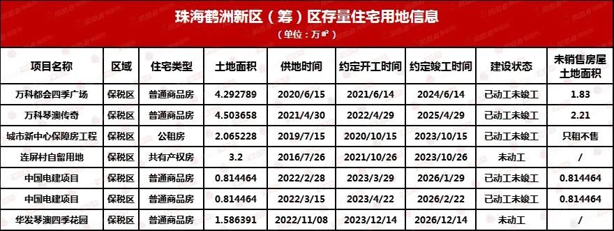 全市160宗存量住宅用地!珠海的家kaiyun网页版底摸个遍!(图19)