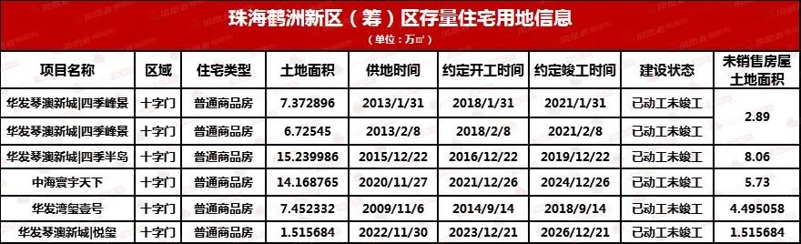全市160宗存量住宅用地!珠海的家kaiyun网页版底摸个遍!(图18)