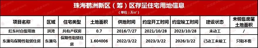 全市160宗存量住宅用地!珠海的家kaiyun网页版底摸个遍!(图20)