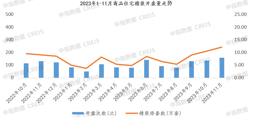 11月家居月报：精装开盘量环比持续增长部品头部品牌领跑发力(图3)