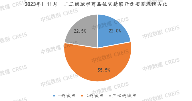 11月家居月报：精装开盘量环比持续增长部品头部品牌领跑发力(图4)