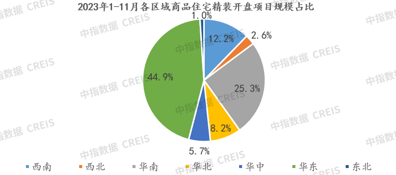 11月家居月报：精装开盘量环比持续增长部品头部品牌领跑发力(图5)