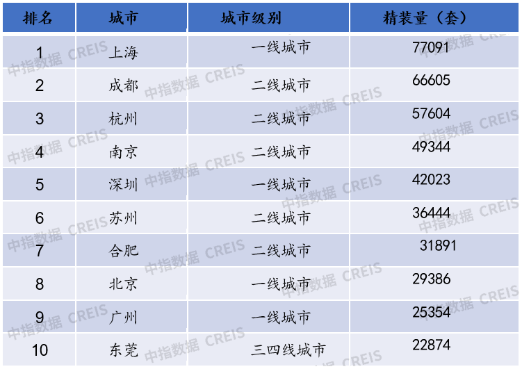 11月家居月报：精装开盘量环比持续增长部品头部品牌领跑发力(图6)