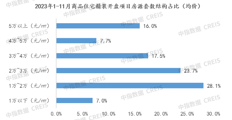 11月家居月报：精装开盘量环比持续增长部品头部品牌领跑发力(图7)