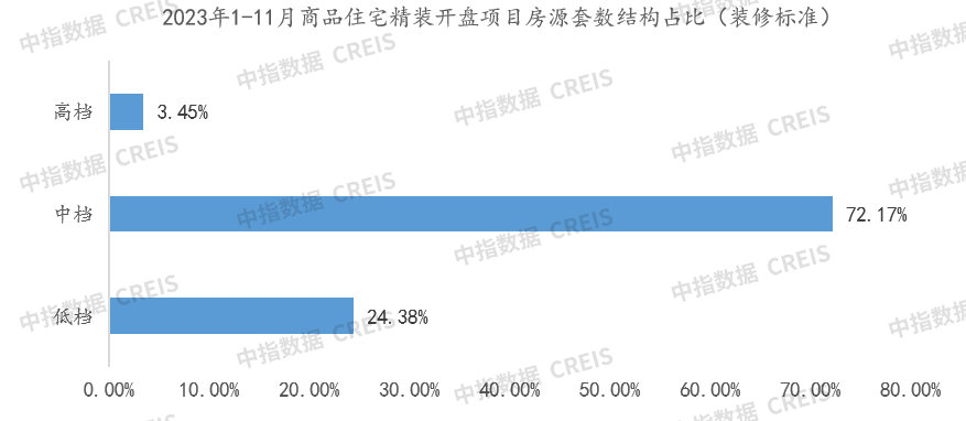 11月家居月报：精装开盘量环比持续增长部品头部品牌领跑发力(图8)
