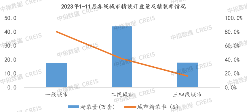 11月家居月报：精装开盘量环比持续增长部品头部品牌领跑发力(图9)
