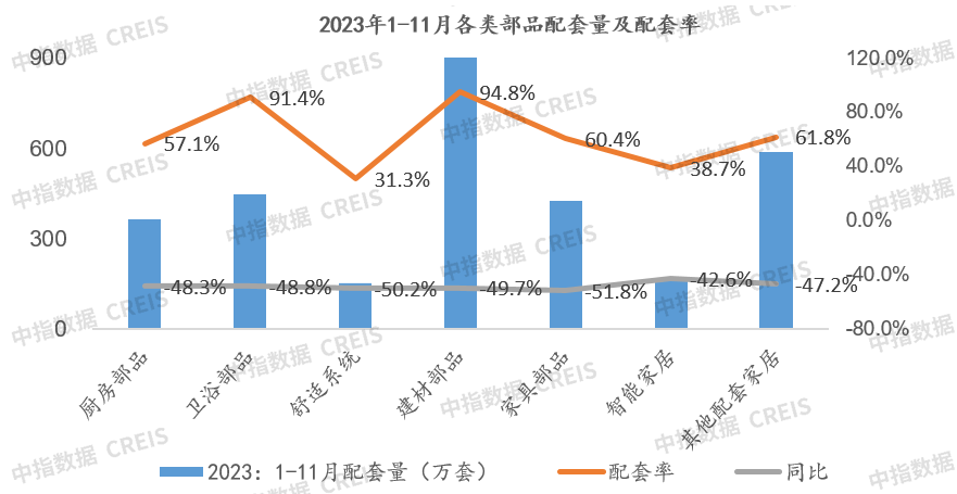 11月家居月报：精装开盘量环比持续增长部品头部品牌领跑发力(图11)