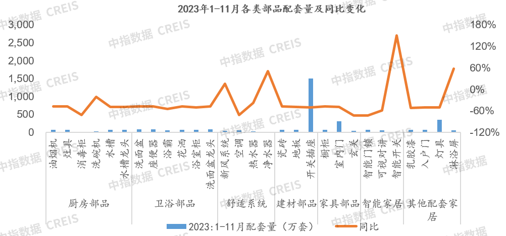 11月家居月报：精装开盘量环比持续增长部品头部品牌领跑发力(图12)
