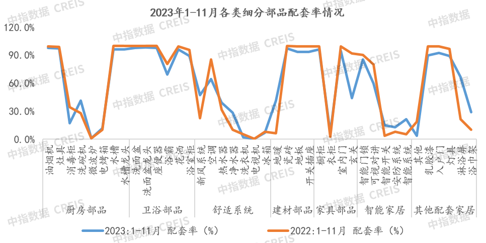 11月家居月报：精装开盘量环比持续增长部品头部品牌领跑发力(图13)