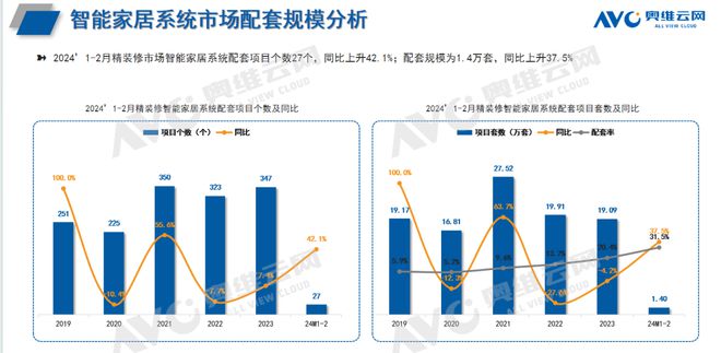 2024年1-2月精装智能家居：市场规模、配置率双增长报告看点(图3)
