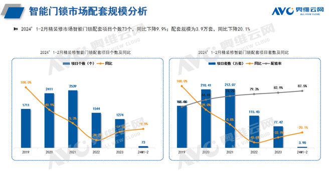 2024年1-2月精装智能家居：市场规模、配置率双增长报告看点