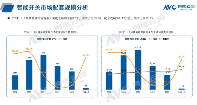 2024年1-2月精装智能家居：市场规模、配置率双增长报告看点(图2)
