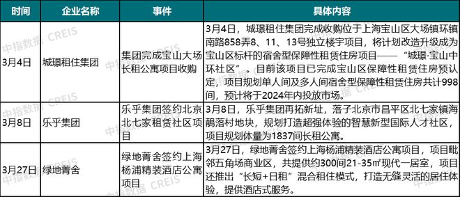 2024年3月中国住房租赁企业规模排行榜(图6)