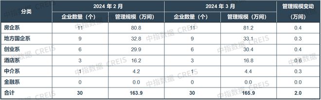 2024年3月中国住房租赁企业规模排行榜(图4)