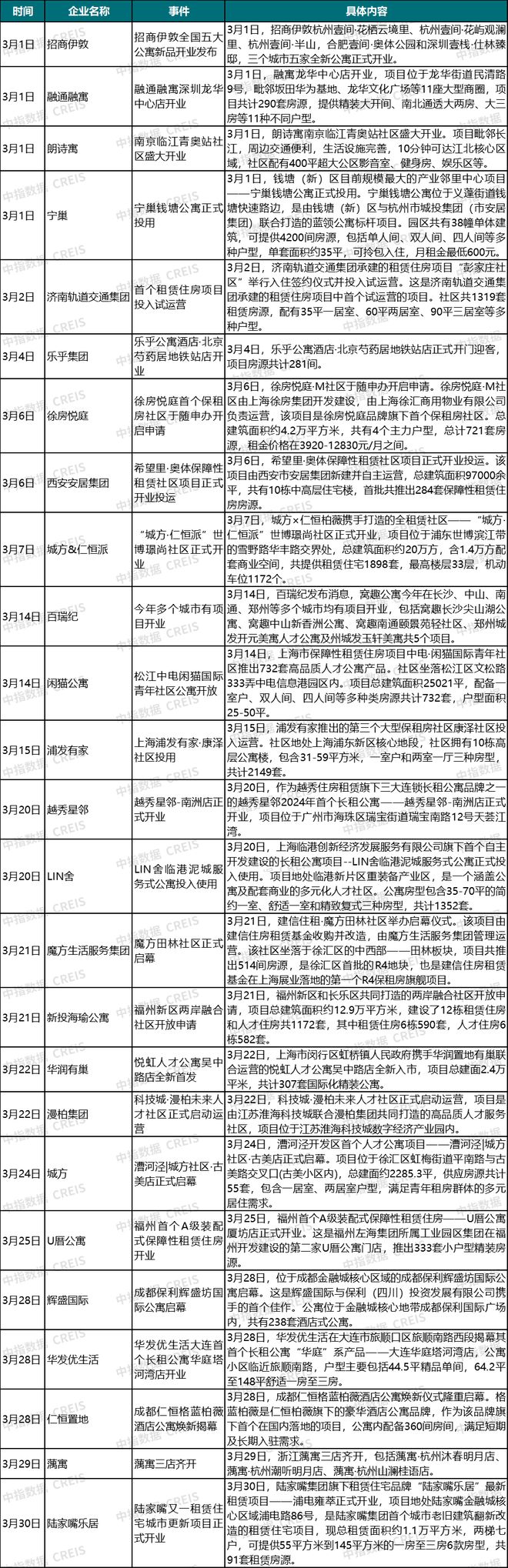 2024年3月中国住房租赁企业规模排行榜(图5)
