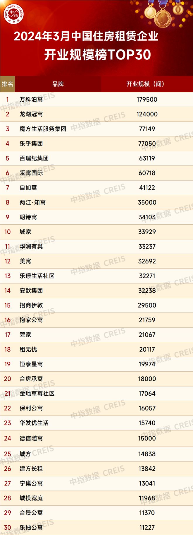 2024年3月中国住房租赁企业规模排行榜