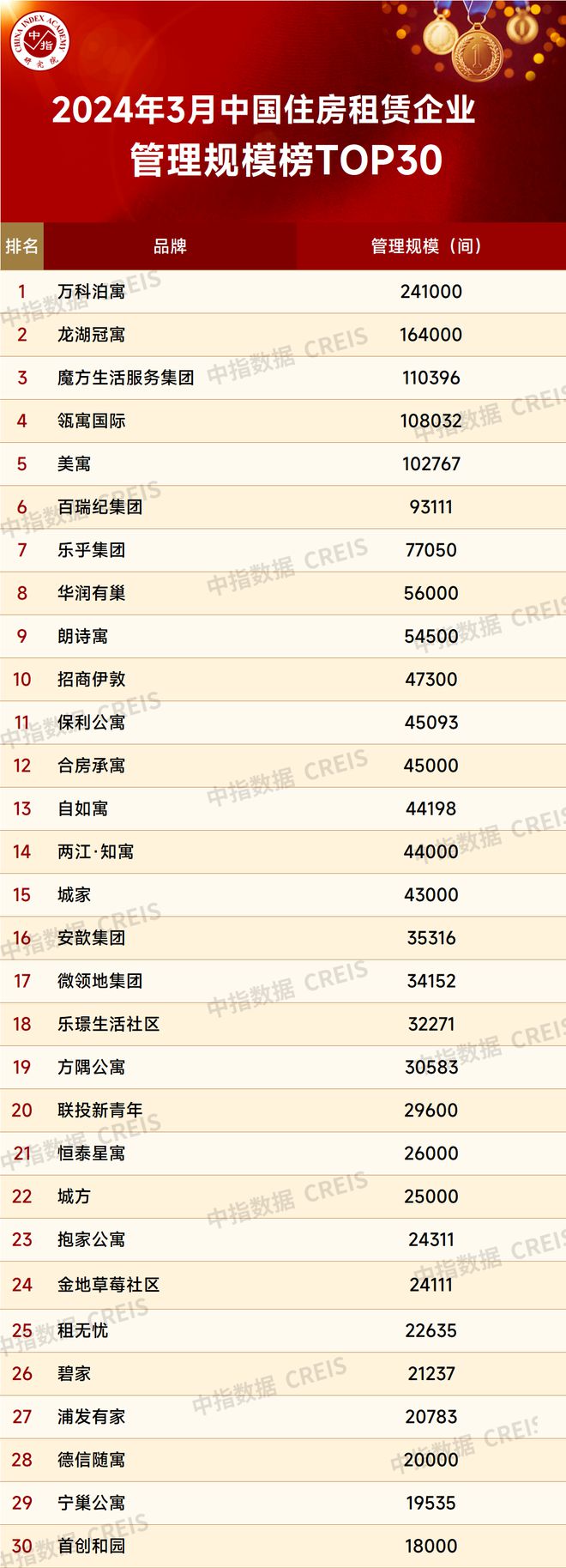 2024年3月中国住房租赁企业规模排行榜(图2)