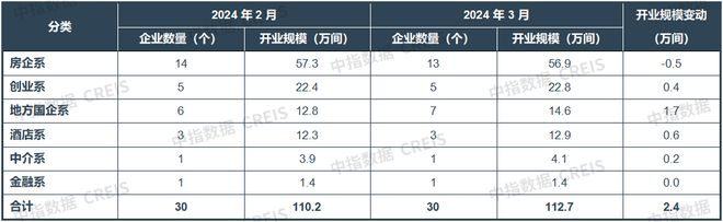 2024年3月中国住房租赁企业规模排行榜(图3)