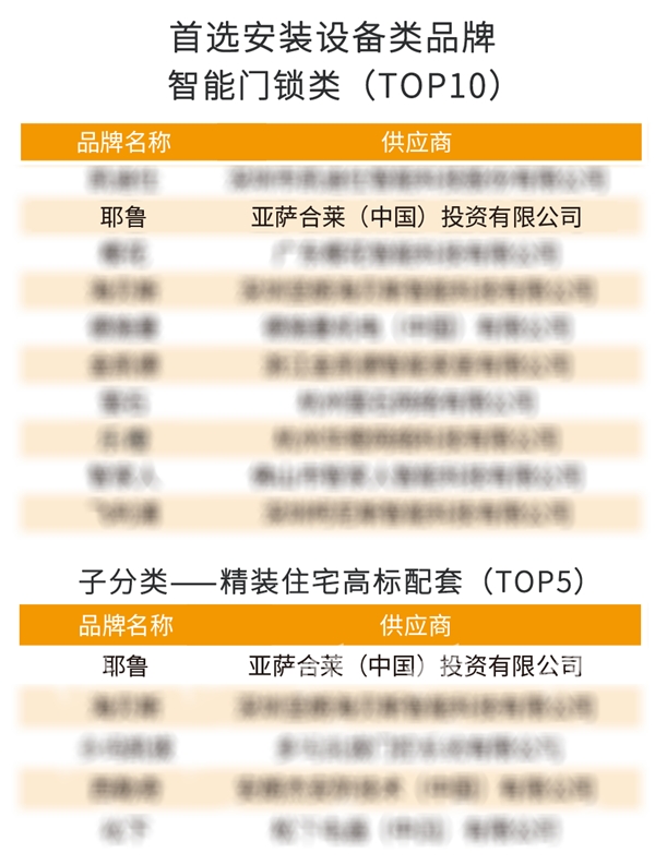 2023年Yale耶鲁载誉前行荣获多项智能锁行业大奖开云网站(图2)