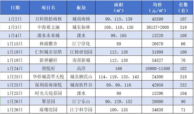 2024年南京新房市场怎么走？(图2)