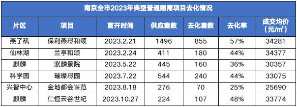 2024年南京新房市场怎么走？(图11)
