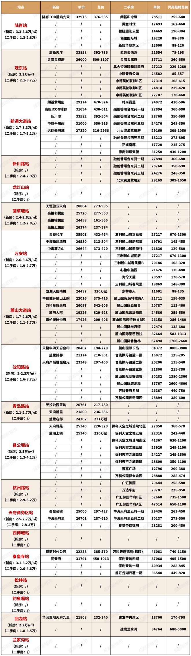 跟着地铁去买房：成都6号线万级起天西天东豪宅二手房集体上新（下）(图2)