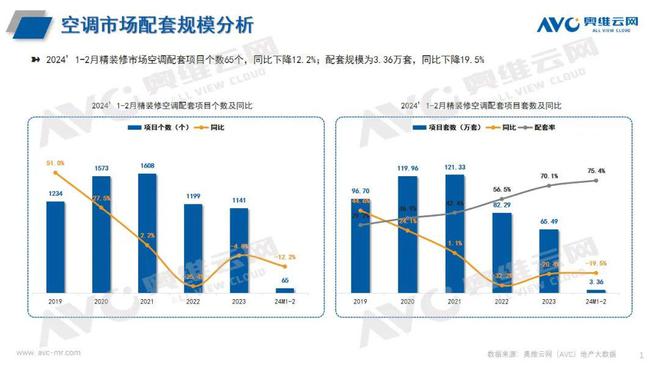 2024年1-2月精装空调市场：配置率已超75%多元新技术解决方案市场空间大报告看点