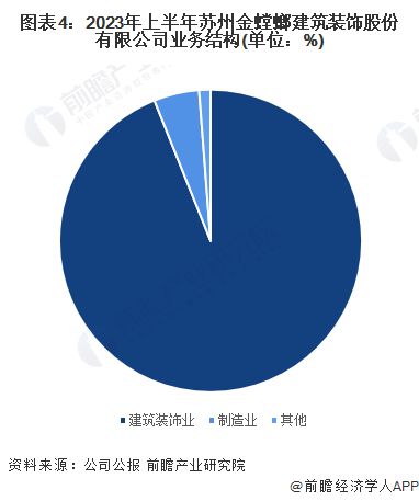 2024年中国家装(家庭装饰)行业龙头企业分析金螳螂中国建筑装饰行业第一【组图】(图4)