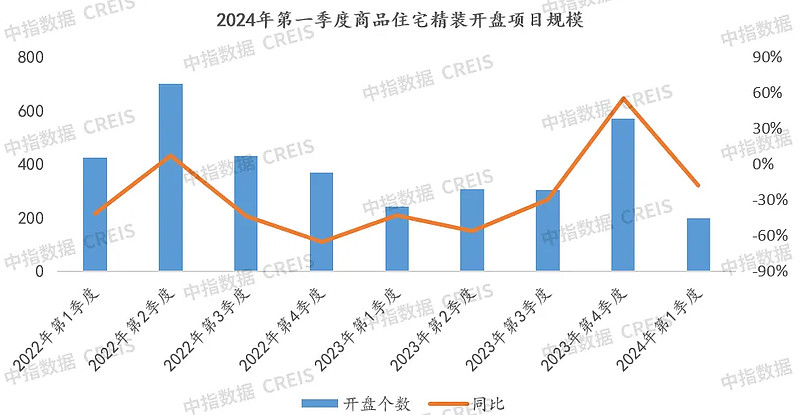 2024年一季度地产家居精装市场报告
