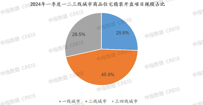 2024年一季度地产家居精装市场报告(图5)
