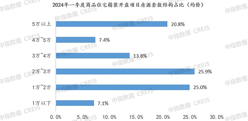 2024年一季度地产家居精装市场报告(图8)