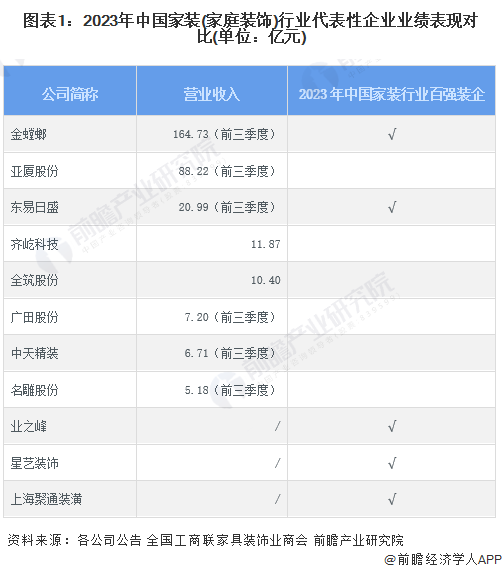 2024年中国家装(家庭装饰)行业龙头企业分析——金螳螂：金螳螂营业收入超百亿元