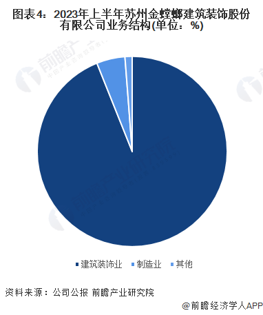 2024年中国家装(家庭装饰)行业龙头企业分析——金螳螂：金螳螂营业收入超百亿元(图4)