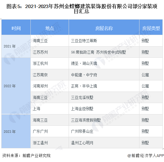 2024年中国家装(家庭装饰)行业龙头企业分析——金螳螂：金螳螂营业收入超百亿元(图5)