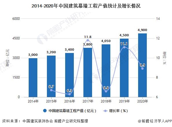 2021年中国建筑幕墙行业市场规模及发展前景分析2026年工程总产值将近7000亿元